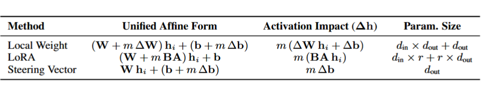 Unified view of task vectors